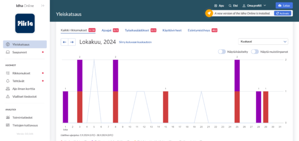 Idha 3.0 yleiskatsausnäkymä